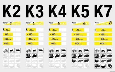 Karcher К 2.20 M PLUS PS30